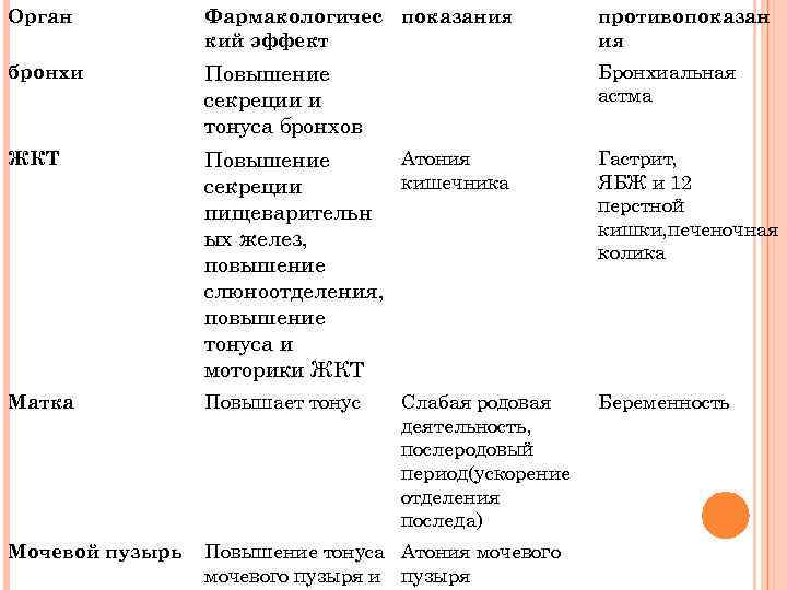 Орган Фармакологичес показания кий эффект противопоказан ия бронхи Повышение секреции и тонуса бронхов Бронхиальная