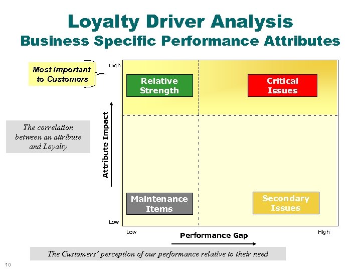 Loyalty Driver Analysis Business Specific Performance Attributes The correlation between an attribute and Loyalty