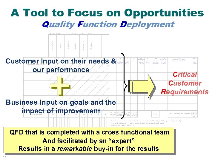 A Tool to Focus on Opportunities Quality Function Deployment Customer Input on their needs