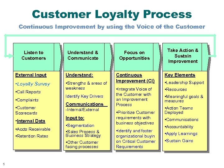 Customer Loyalty Process Continuous Improvement by using the Voice of the Customer Listen to