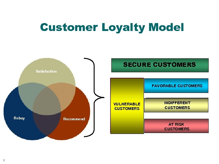Customer Loyalty Model SECURE CUSTOMERS Satisfaction FAVORABLE CUSTOMERS VULNERABLE CUSTOMERS Rebuy INDIFFERENT CUSTOMERS Recommend