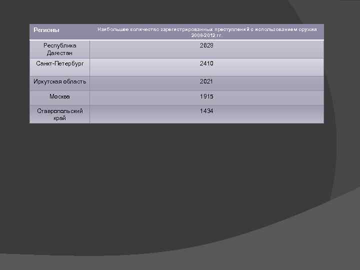 Регионы Наибольшее количество зарегистрированных преступлений с использованием оружия 2008 -2012 гг. Республика Дагестан 2628