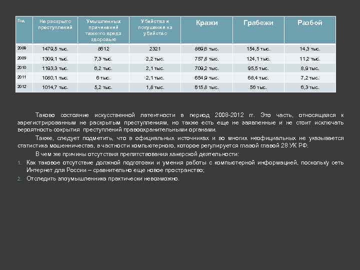 Год Не раскрыто преступлений Умышленных причинений тяжкого вреда здоровью Убийства и покушения на убийство