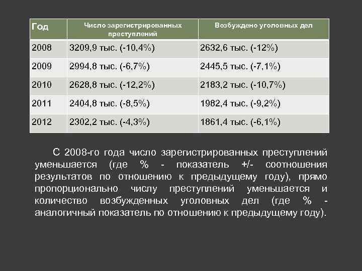 Год Число зарегистрированных преступлений Возбуждено уголовных дел 2008 3209, 9 тыс. (-10, 4%) 2632,