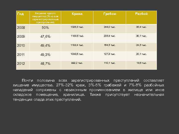 Год Хищение чужого имущества (% на все зарегистрированные преступления) Кража Грабеж Разбой 2008 50%