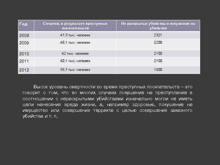 Год Смертей, в результате преступных посягательств Не раскрытые убийства и покушения на убийства 2008