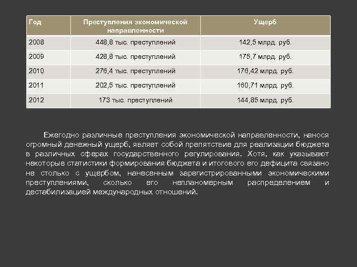 Год Преступления экономической направленности Ущерб 2008 448, 8 тыс. преступлений 142, 5 млрд. руб.