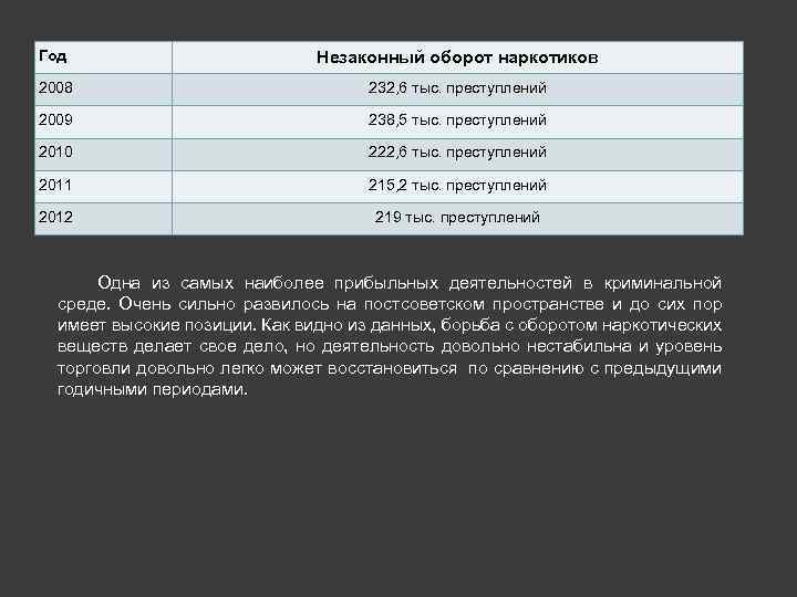 Год Незаконный оборот наркотиков 2008 232, 6 тыс. преступлений 2009 238, 5 тыс. преступлений