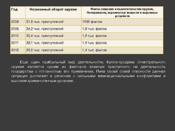 Презентация на тему незаконный оборот оружия