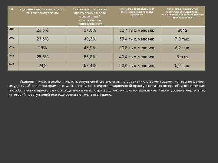 Год Удельный вес тяжких и особо тяжких преступлений Тяжкие и особо тяжкие преступления в
