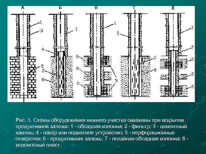 Рис. 1. Схемы оборудования нижнего участка скважины при вскрытии продуктивной залежи: 1 - обсадная