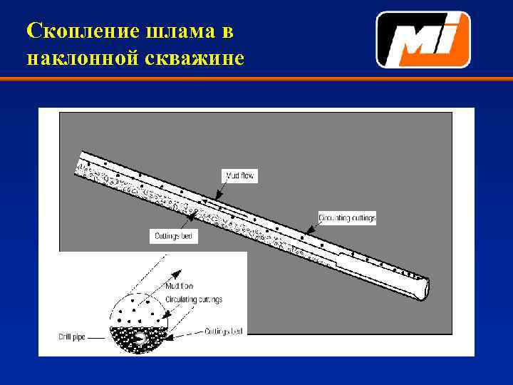 Скопление шлама в наклонной скважине 