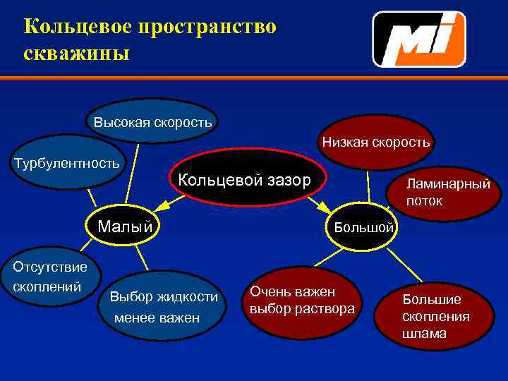 Кольцевое пространство скважины Высокая скорость Низкая скорость Турбулентность Кольцевой зазор Малый Отсутствие скоплений Выбор