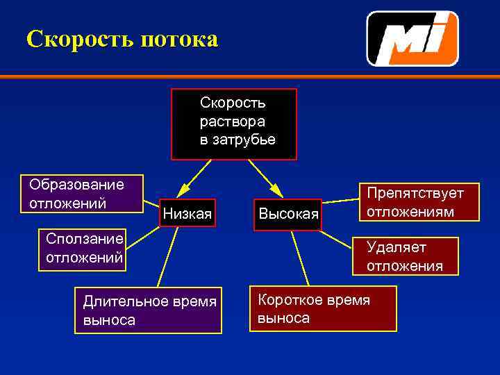 Скорость потока Скорость раствора в затрубье Образование отложений Низкая Сползание отложений Длительное время выноса