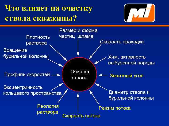 Что влияет на очистку ствола скважины? Плотность раствора Размер и форма частиц шлама Скорость
