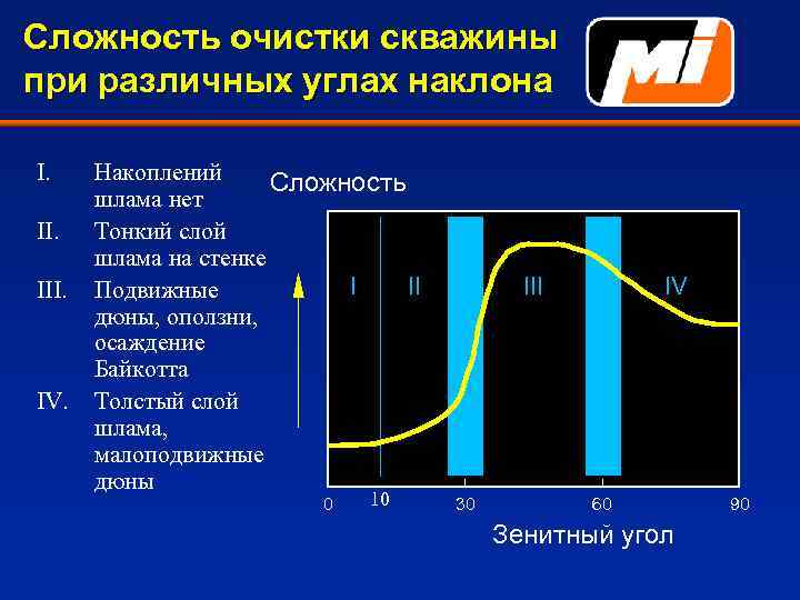 Сложность очистки скважины при различных углах наклона I. III. IV. Накоплений Сложность шлама нет