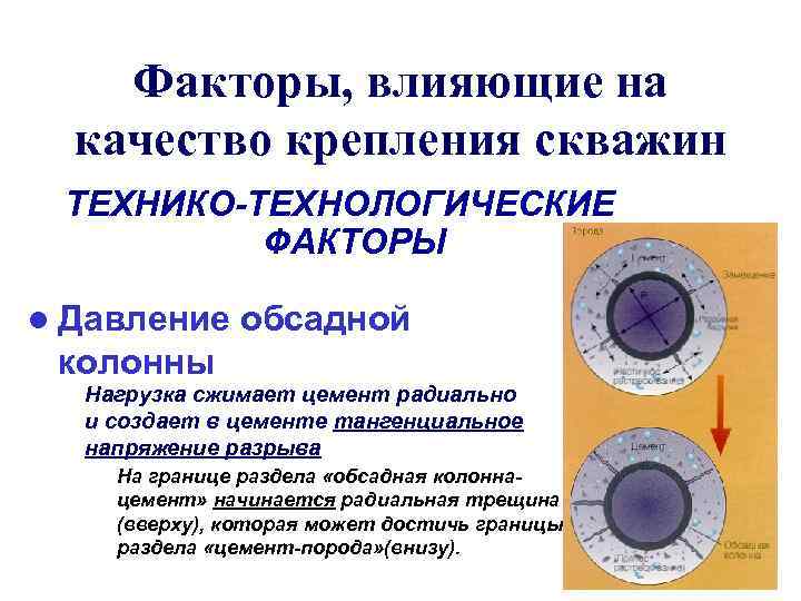Факторы, влияющие на качество крепления скважин ТЕХНИКО-ТЕХНОЛОГИЧЕСКИЕ ФАКТОРЫ l Давление обсадной колонны Нагрузка сжимает
