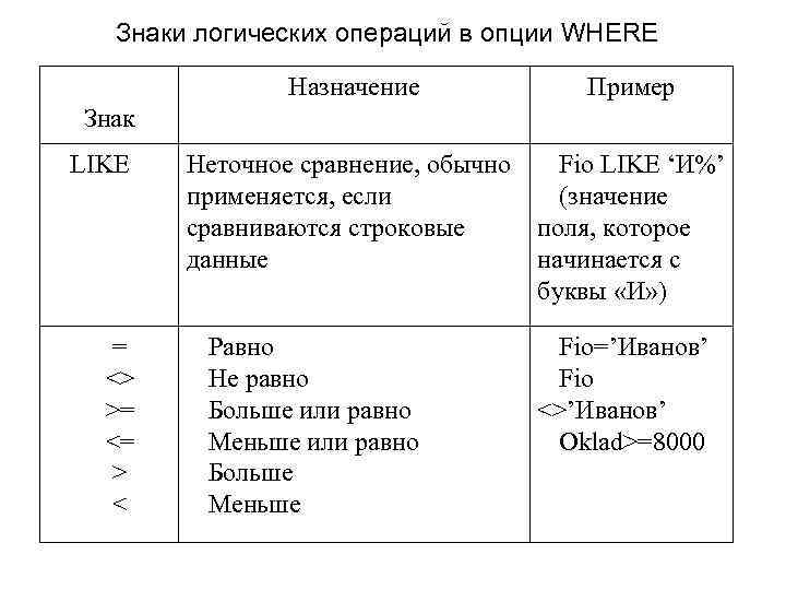 Знаки логических операций в опции WHERE Назначение Пример Неточное сравнение, обычно применяется, если сравниваются