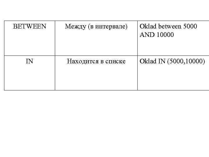 BETWEEN Между (в интервале) Oklad between 5000 AND 10000 IN Находится в списке Oklad