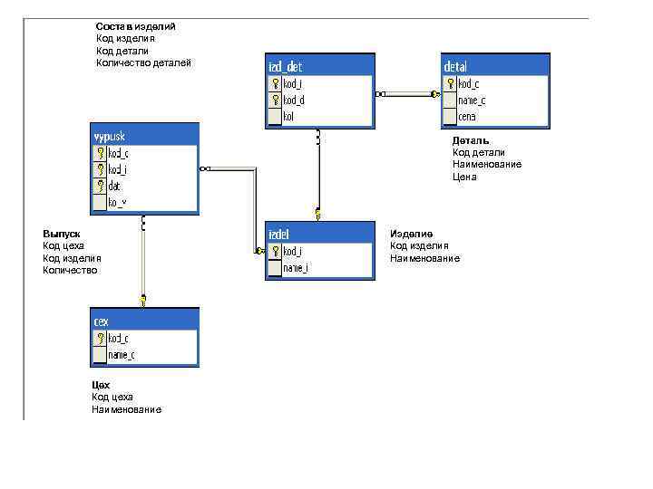 Команды sql для определения схемы данных