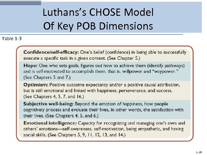 Luthans’s CHOSE Model Of Key POB Dimensions Table 1 -3 1 -19 