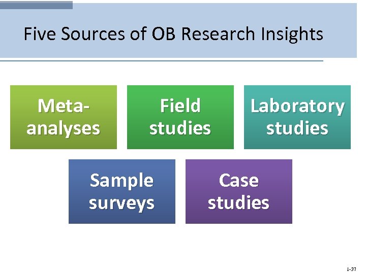 Five Sources of OB Research Insights Metaanalyses Field studies Sample surveys Laboratory studies Case