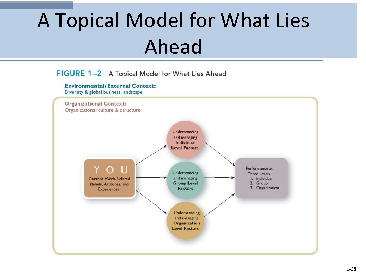 A Topical Model for What Lies Ahead 1 -38 