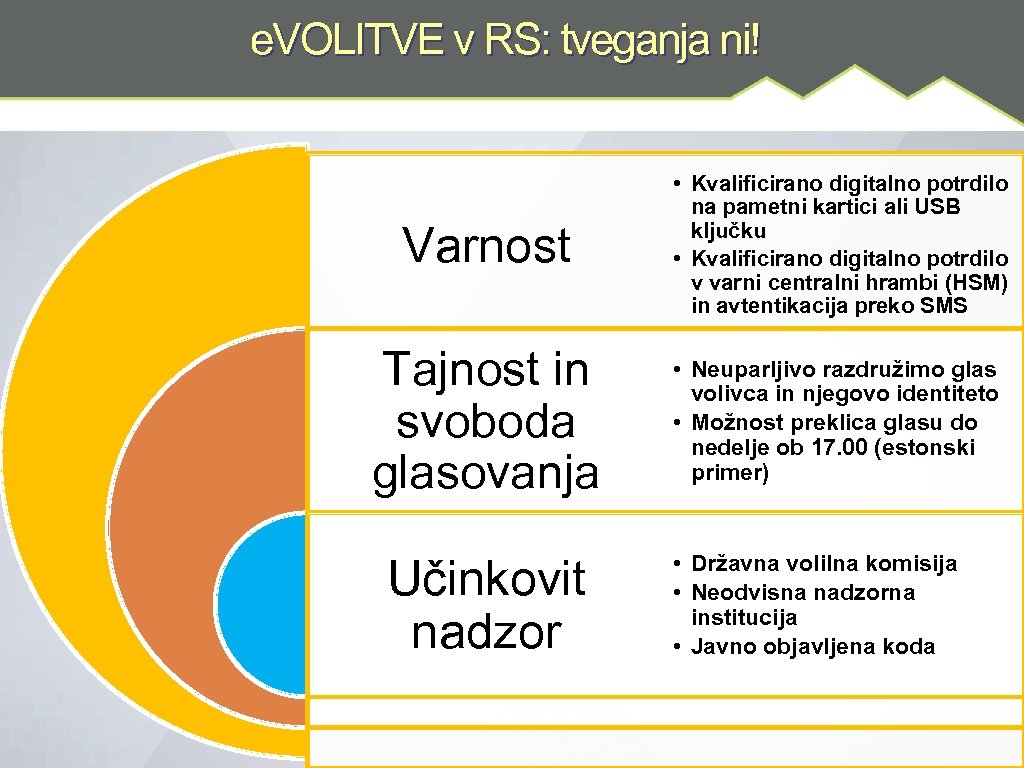 e. VOLITVE v RS: tveganja ni! Varnost • Kvalificirano digitalno potrdilo na pametni kartici