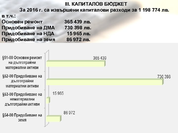  ІІІ. КАПИТАЛОВ БЮДЖЕТ За 2016 г. са извършени капиталови разходи за 1 198