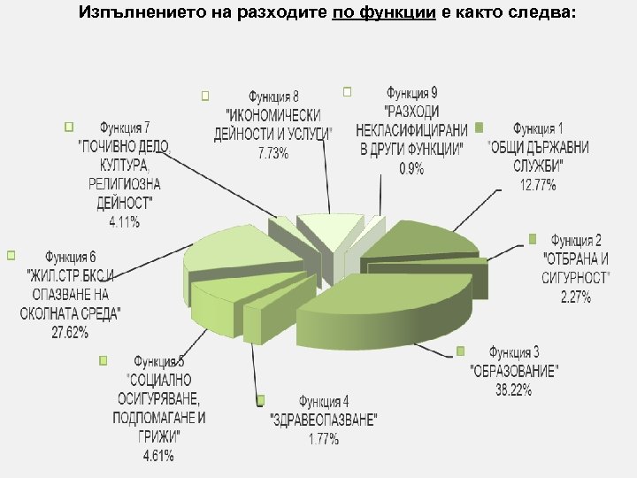 Изпълнението на разходите по функции е както следва: 
