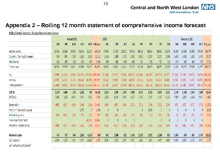 10 Appendix 2 – Rolling 12 month statement of comprehensive income forecast 