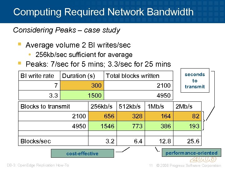 Computing Required Network Bandwidth Considering Peaks – case study § § Average volume 2
