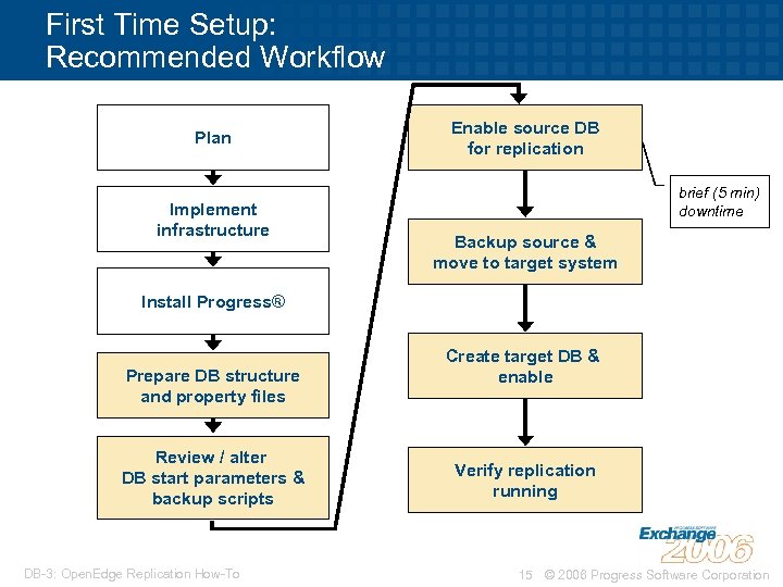 First Time Setup: Recommended Workflow Plan Implement infrastructure Enable source DB for replication brief