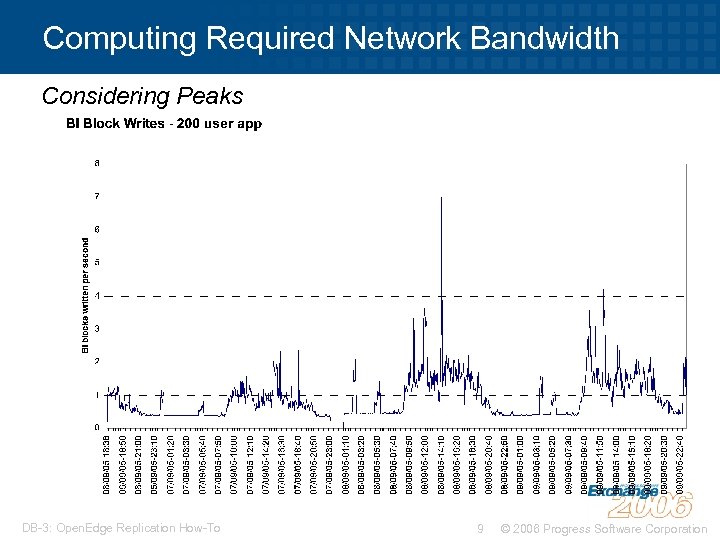 Computing Required Network Bandwidth Considering Peaks DB-3: Open. Edge Replication How-To 9 © 2006