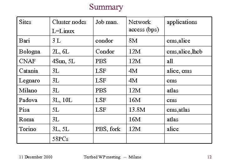 Summary Sites Cluster nodes L=Linux Job man. Network access (bps) applications Bari 3 L