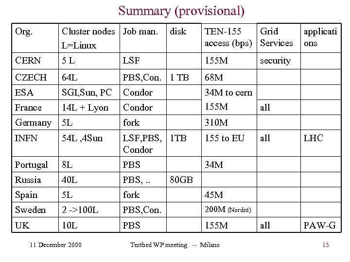 Summary (provisional) Org. Cluster nodes Job man. L=Linux CERN 5 L LSF 155 M