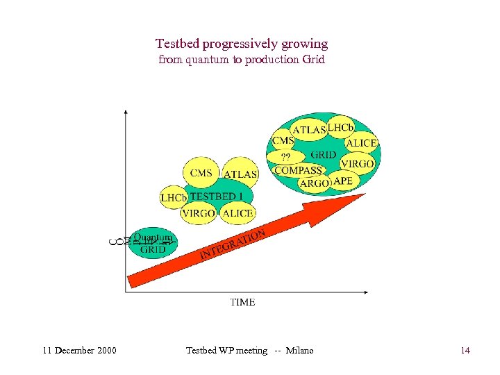 Testbed progressively growing from quantum to production Grid 11 December 2000 Testbed WP meeting