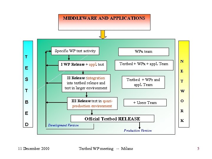MIDDLEWARE AND APPLICATIONS Specific WP test activity WPx team T I WP Release +
