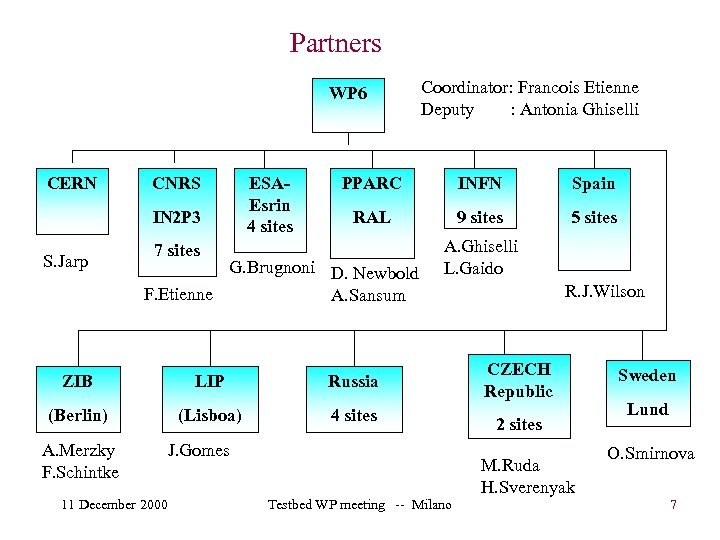 Partners WP 6 CERN CNRS IN 2 P 3 S. Jarp ESAEsrin 4 sites