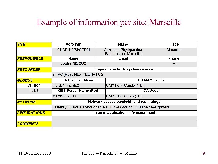 Example of information per site: Marseille 11 December 2000 Testbed WP meeting -- Milano