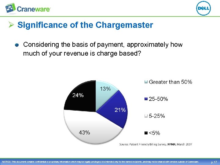 Ø Significance of the Chargemaster Considering the basis of payment, approximately how much of