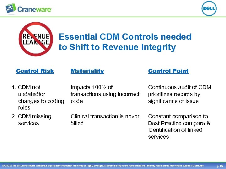 Essential CDM Controls needed to Shift to Revenue Integrity Control Risk Materiality Control Point