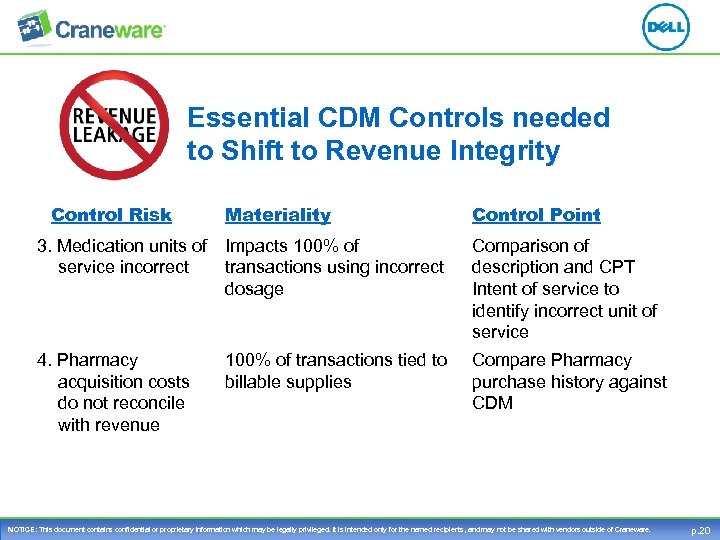 Essential CDM Controls needed to Shift to Revenue Integrity Control Risk Materiality Control Point