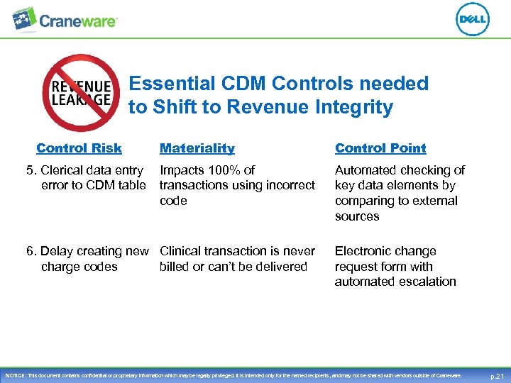 Essential CDM Controls needed to Shift to Revenue Integrity Control Risk Materiality Control Point