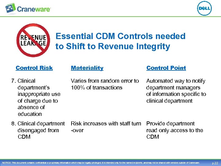 Essential CDM Controls needed to Shift to Revenue Integrity Control Risk 7. Clinical department’s