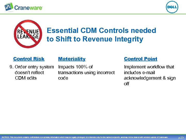 Essential CDM Controls needed to Shift to Revenue Integrity Control Risk Materiality 9. Order