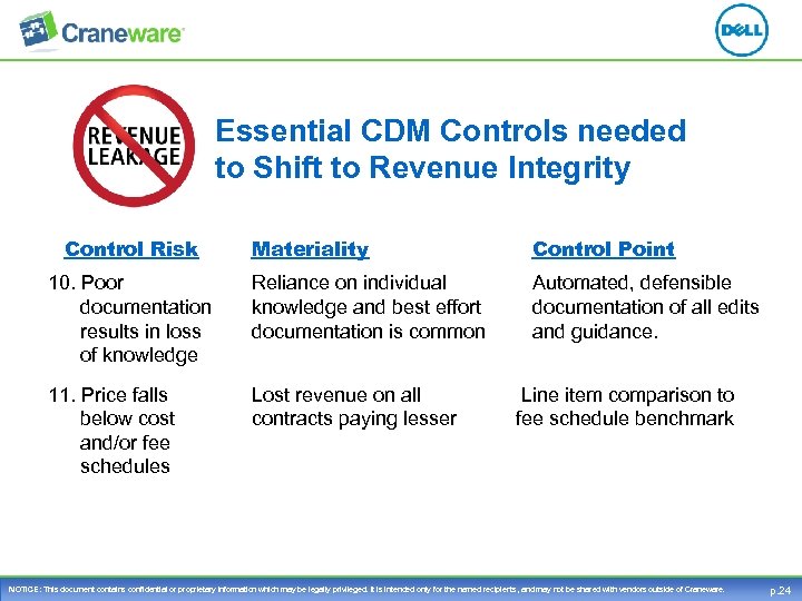 Essential CDM Controls needed to Shift to Revenue Integrity Control Risk Materiality Control Point