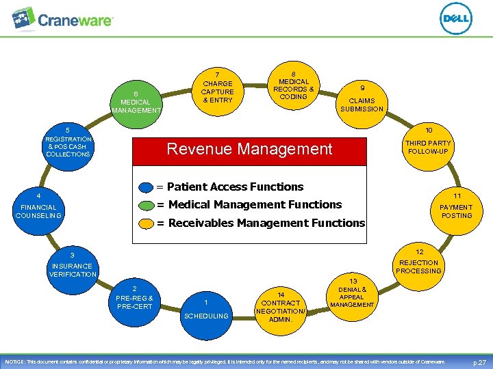 6 MEDICAL MANAGEMENT 7 CHARGE CAPTURE & ENTRY 8 MEDICAL 8 RECORDS & CODING