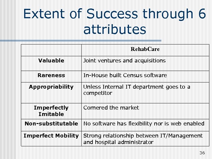 Extent of Success through 6 attributes Rehab. Care Valuable Joint ventures and acquisitions Rareness