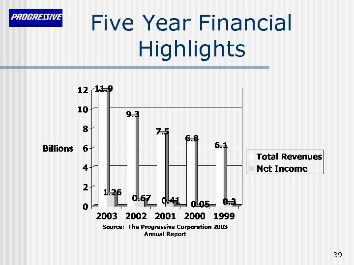 Five Year Financial Highlights 39 